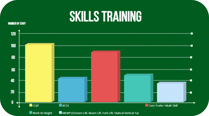 Skills Training Chart